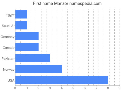 Given name Manzor