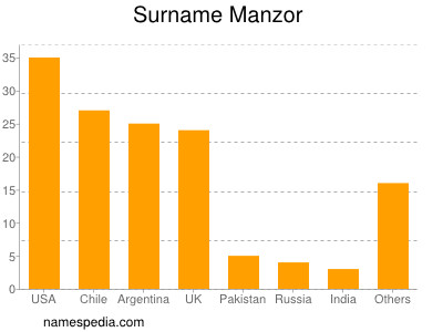 Surname Manzor