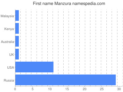 Given name Manzura