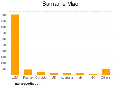 Surname Mao