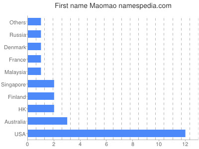 Given name Maomao
