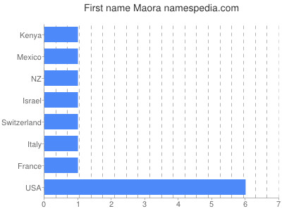 Given name Maora