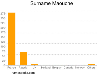 Surname Maouche