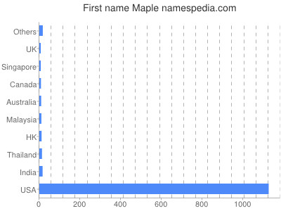 Given name Maple