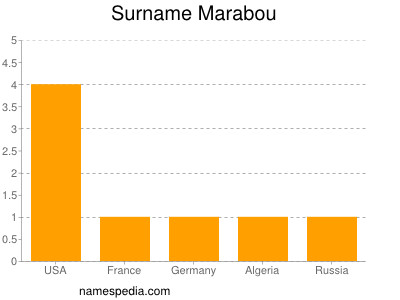 Surname Marabou