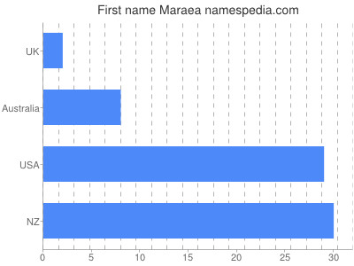 Given name Maraea