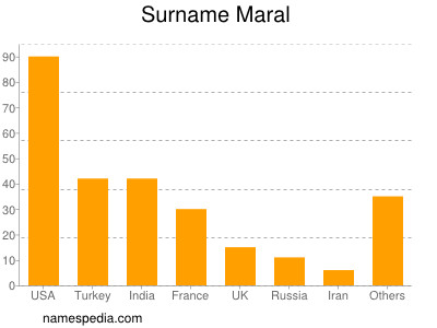 Surname Maral
