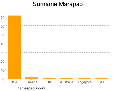 Surname Marapao