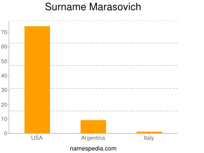 Surname Marasovich