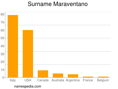 Surname Maraventano
