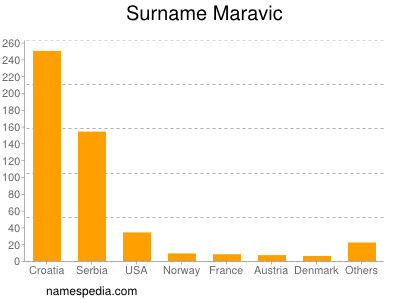 Surname Maravic