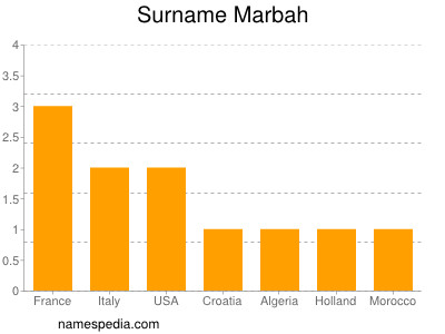 Surname Marbah