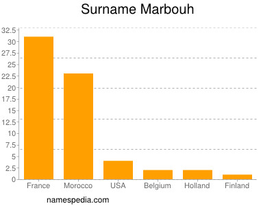 Surname Marbouh