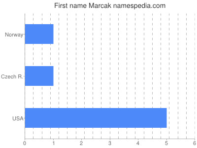 Given name Marcak