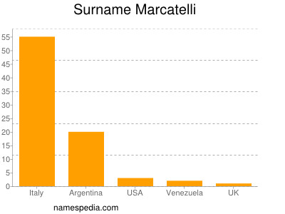 Surname Marcatelli