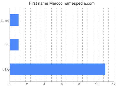 Given name Marcco