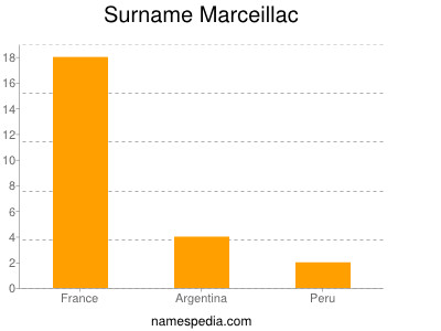Surname Marceillac