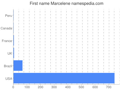 Given name Marcelene