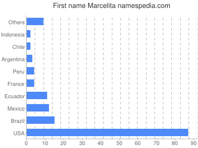 Given name Marcelita