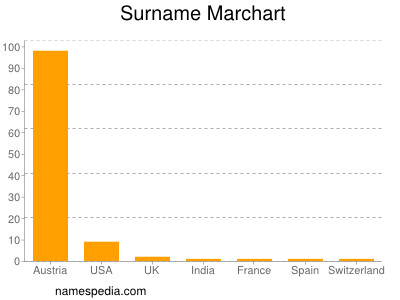 Surname Marchart