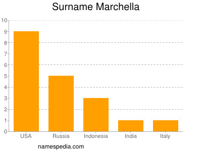 Surname Marchella