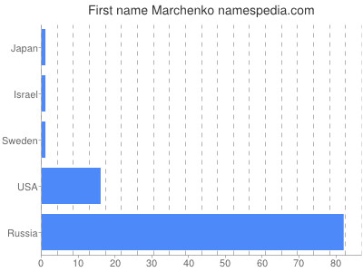 Given name Marchenko