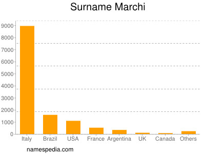 Surname Marchi