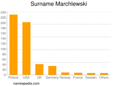 Surname Marchlewski