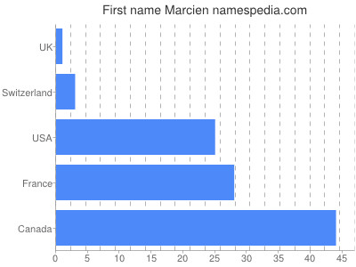Given name Marcien