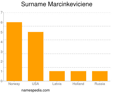 Surname Marcinkeviciene