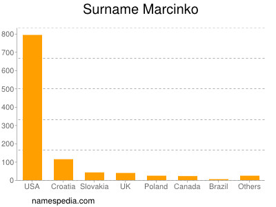 Surname Marcinko