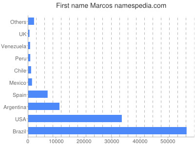Given name Marcos