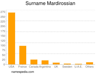 Surname Mardirossian