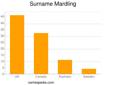 Surname Mardling