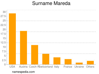 Surname Mareda