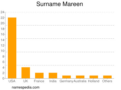 Surname Mareen