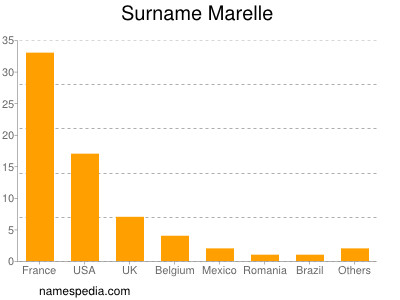 Surname Marelle