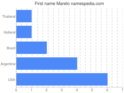 Given name Marelo