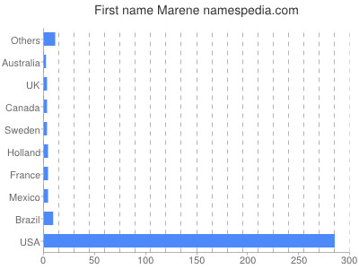 Given name Marene