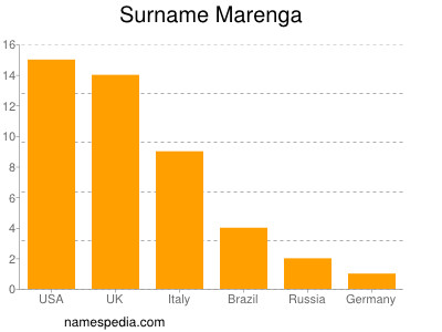 Surname Marenga