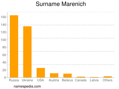 Surname Marenich