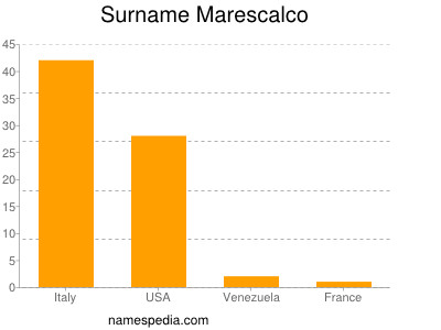 Surname Marescalco
