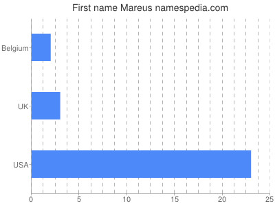 Given name Mareus
