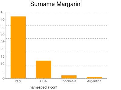 Surname Margarini