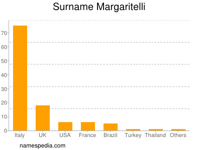 Surname Margaritelli