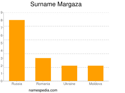 Surname Margaza