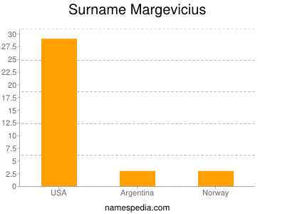 Surname Margevicius