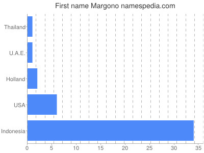 Given name Margono