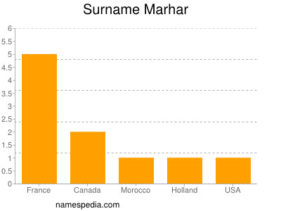 Surname Marhar