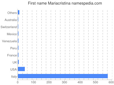 Given name Mariacristina